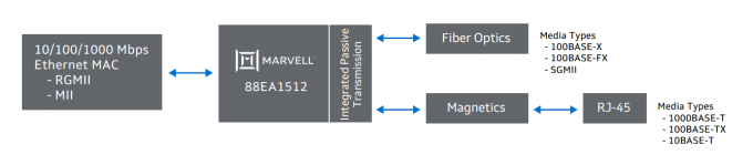 Convertisseur de médias d'IC 88EA1512B2-NNP2A000 1000Mbs PHY d'Ethernet pour les applications des véhicules à moteur 0