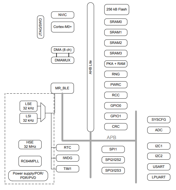 Émetteur-récepteur sans fil programmable IC 48-TFQFN 0 de SoC BLUENRG-355MT rf de basse énergie de BT